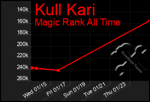 Total Graph of Kull Kari