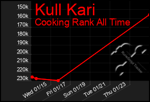 Total Graph of Kull Kari