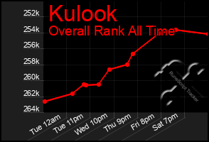 Total Graph of Kulook