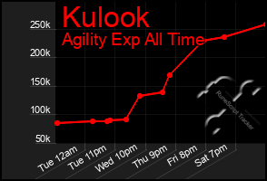 Total Graph of Kulook