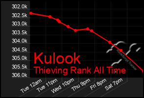 Total Graph of Kulook