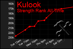 Total Graph of Kulook