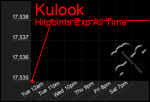 Total Graph of Kulook