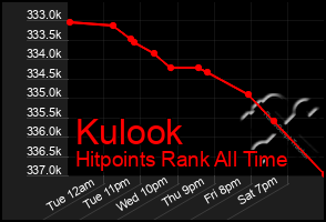 Total Graph of Kulook