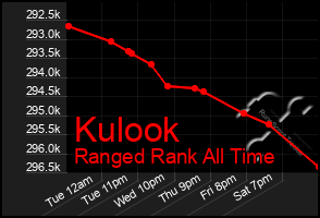 Total Graph of Kulook