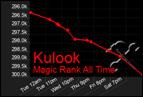 Total Graph of Kulook