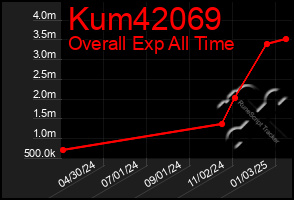 Total Graph of Kum42069