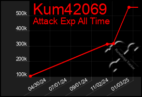 Total Graph of Kum42069