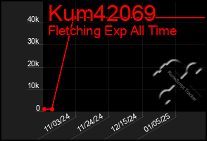 Total Graph of Kum42069