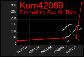 Total Graph of Kum42069