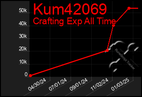 Total Graph of Kum42069