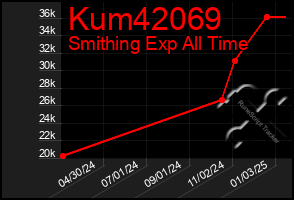 Total Graph of Kum42069