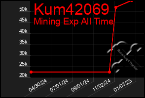 Total Graph of Kum42069