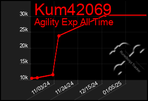 Total Graph of Kum42069