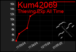 Total Graph of Kum42069