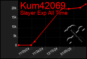 Total Graph of Kum42069