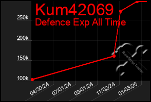 Total Graph of Kum42069