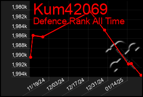 Total Graph of Kum42069