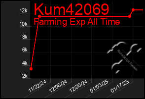 Total Graph of Kum42069