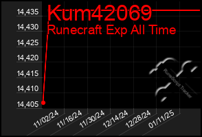 Total Graph of Kum42069