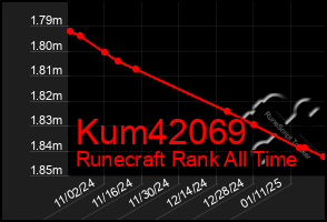 Total Graph of Kum42069