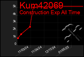 Total Graph of Kum42069