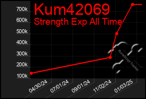 Total Graph of Kum42069