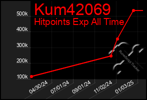 Total Graph of Kum42069