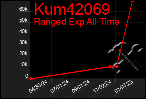 Total Graph of Kum42069