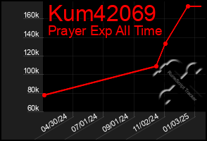 Total Graph of Kum42069