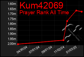 Total Graph of Kum42069