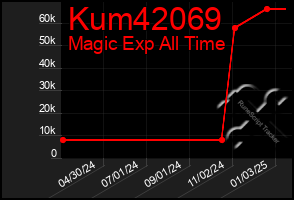 Total Graph of Kum42069