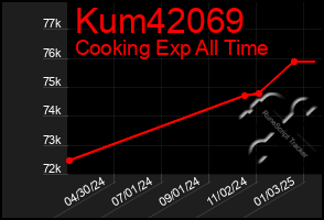 Total Graph of Kum42069