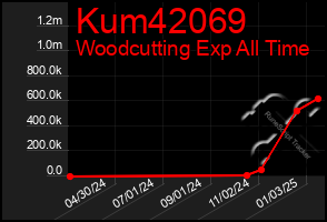 Total Graph of Kum42069