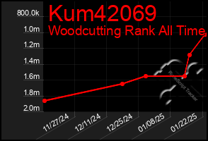 Total Graph of Kum42069