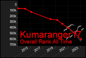 Total Graph of Kumaranger17