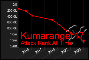 Total Graph of Kumaranger17