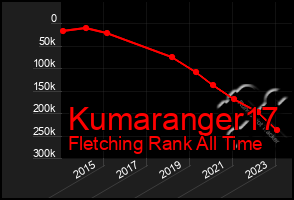 Total Graph of Kumaranger17