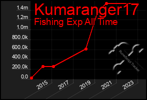 Total Graph of Kumaranger17