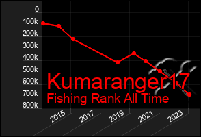 Total Graph of Kumaranger17