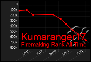 Total Graph of Kumaranger17