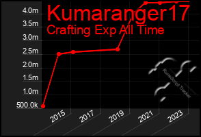 Total Graph of Kumaranger17