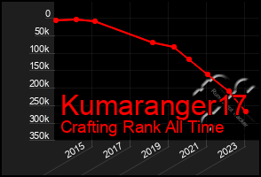 Total Graph of Kumaranger17