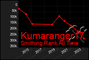 Total Graph of Kumaranger17