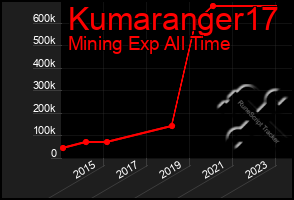 Total Graph of Kumaranger17