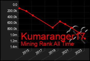 Total Graph of Kumaranger17