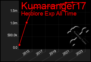 Total Graph of Kumaranger17