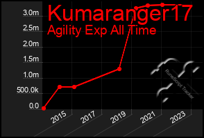 Total Graph of Kumaranger17