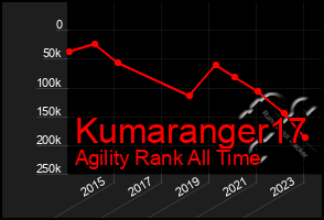 Total Graph of Kumaranger17