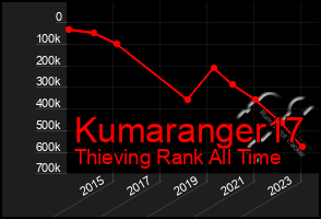 Total Graph of Kumaranger17